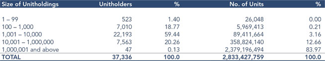 Unitholders Statistics